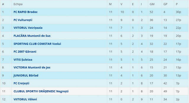 Screenshot 2021 12 05 at 17 47 55 Asociatia Judeteana de Fotbal Vaslui LIGA a 4 a sezon 2021 2022 frf ajf ro
