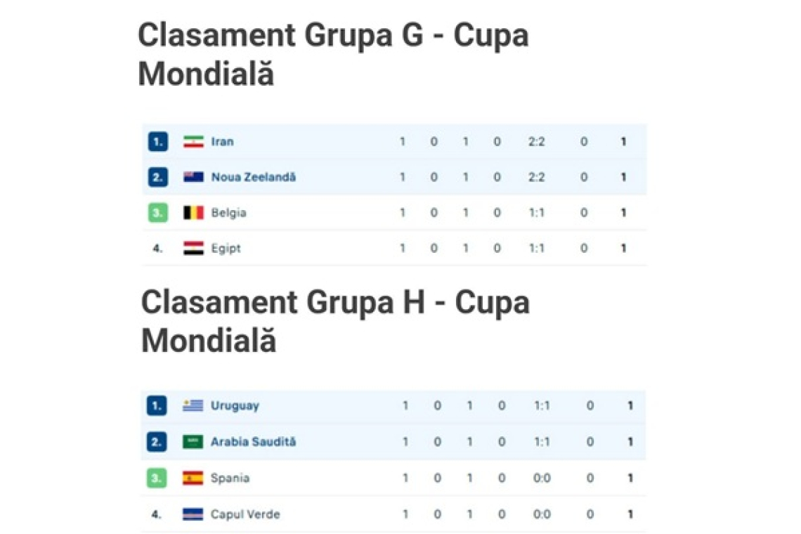 Mondialul la TV | Patru meciuri, patru remize. Favoritele s-au împiedicat în debutul grupelor G și H