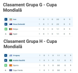 Mondialul la TV | Patru meciuri, patru remize. Favoritele s-au împiedicat în debutul grupelor G și H