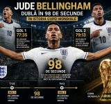 Mondialul la TV | Jude Bellingham, “dublă” fulgerătoare în 98 de secunde la Cupa Mondială
